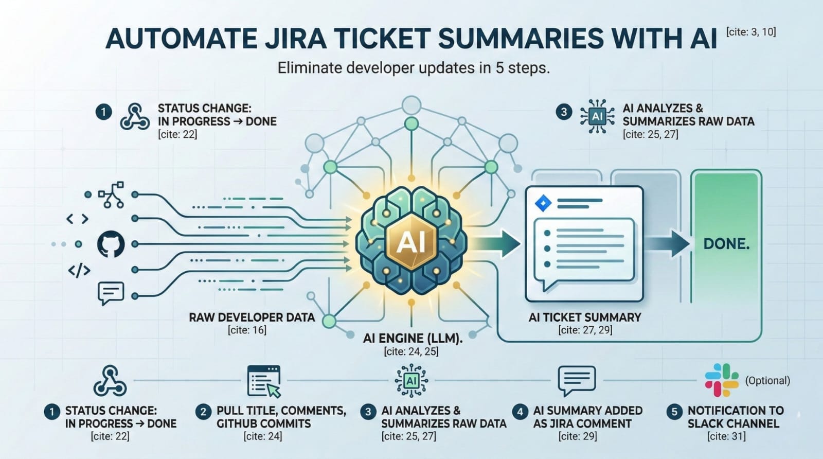 Automate Jira Tickets with AI Cover Image